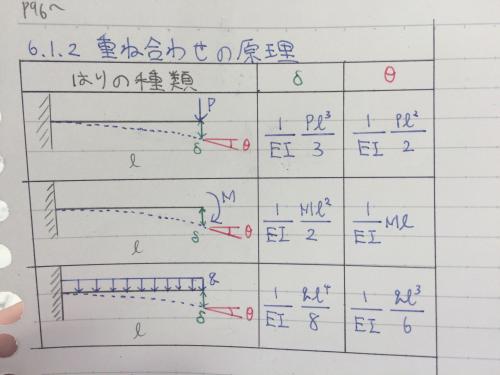 「材料力学のはりの曲げについて質問です。 」の質問画像