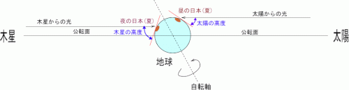 「中学天体 6月の木星の南中高度が、太陽よ」の回答画像5