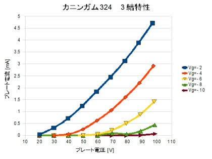 「真空管の3結とSG電流」の質問画像
