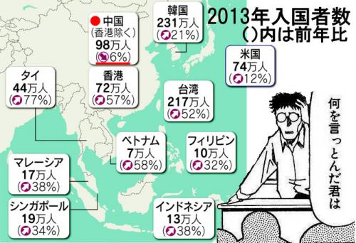 「民主党政権時に激減した中国人入国者が安倍」の回答画像3