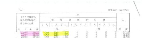 「配偶者を扶養家族に入れた場合、給料から引」の回答画像3