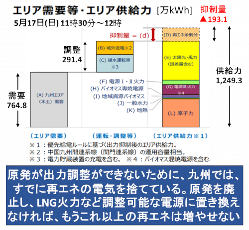 「『原発を再稼働したら、「脱炭素」は大幅に」の質問画像