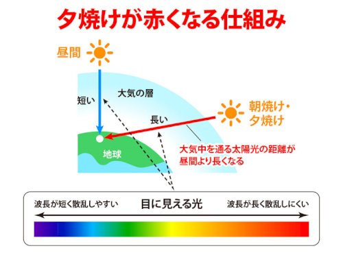 「夕方の空が赤い理由が、赤い光が青い光より」の回答画像3