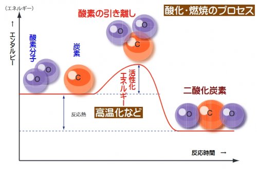 「酸素が助燃する場合、酸素原子Oの状態で助」の回答画像3