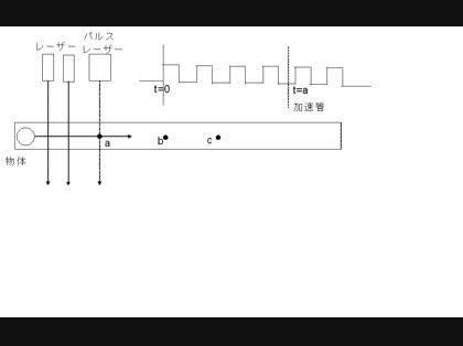 「図に示すような加速管の中で高速で移動して」の質問画像