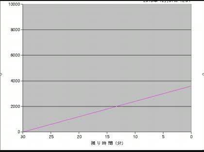 「Excel2003 グラフ(横軸)の目盛」の質問画像