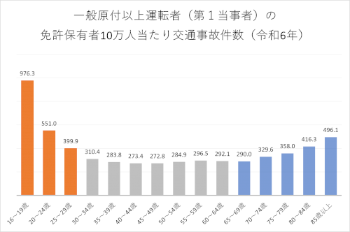 「高齢者の事故」の回答画像2