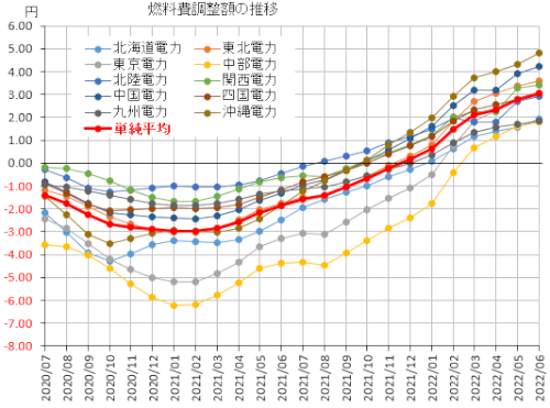 「電気料金値上がり」の回答画像7