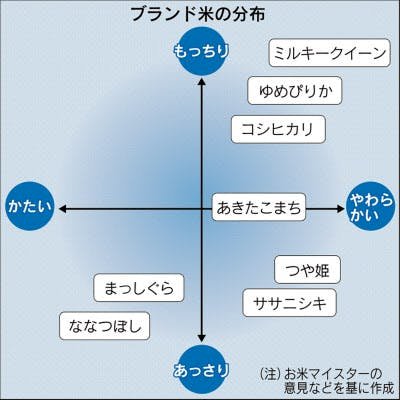 「美味しいお米」の回答画像1