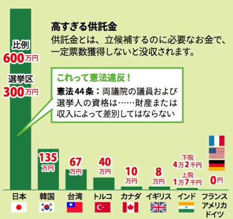 「供託金を高くしておいて票の売買を認めない」の質問画像