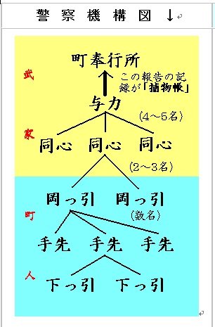 「江戸時代に於いて、現代の警察機構のトップ」の回答画像1