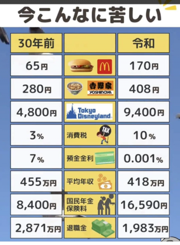 「今は30年前よりも生活水準が下がっている」の質問画像