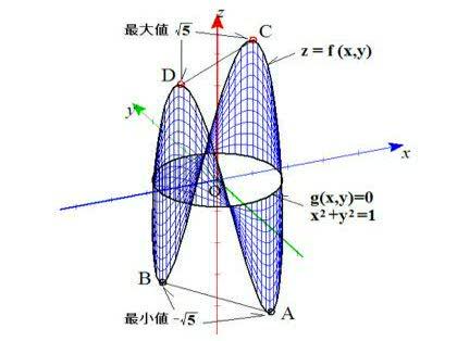 「ラグランジュの乗数法 関数の最大と最小」の回答画像1