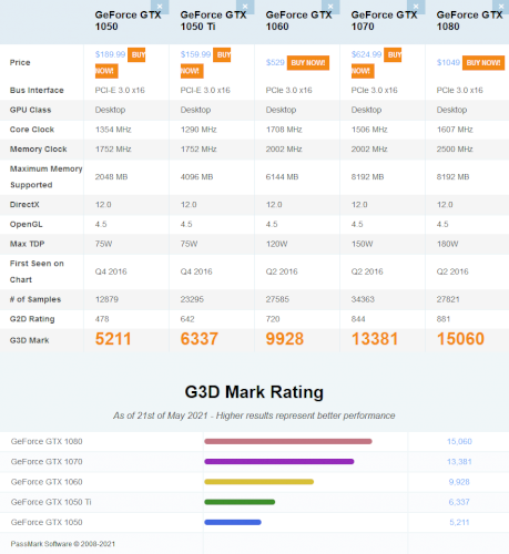 「GTX1080 4GとGTX1050 6」の回答画像5