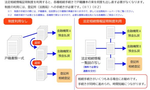 「法定相続情報一覧とは?」の回答画像5