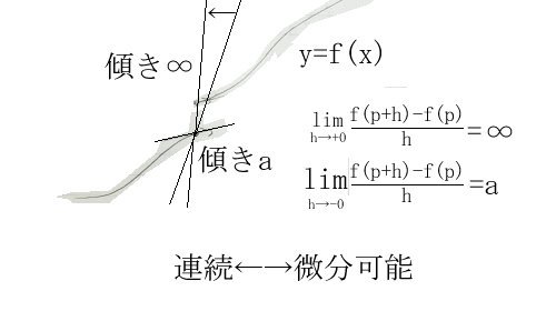 「微分可能ならば連続というのは次の様な場合」の回答画像5