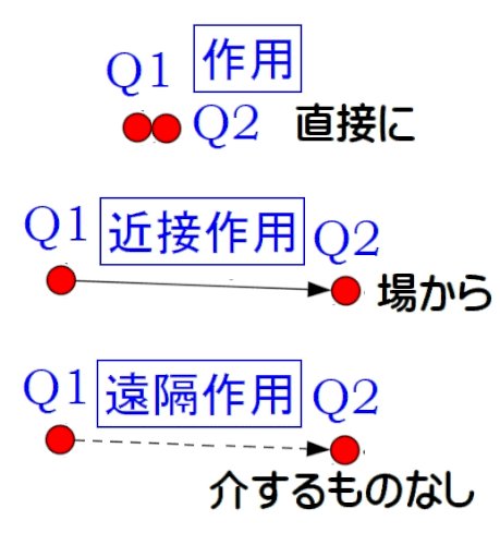 「電磁誘導は空間(場)に作用するものですか」の回答画像4