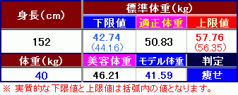 「21歳女です。 152センチで40キロで」の回答画像4
