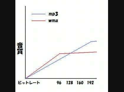 「mp3かwmaか」の回答画像1