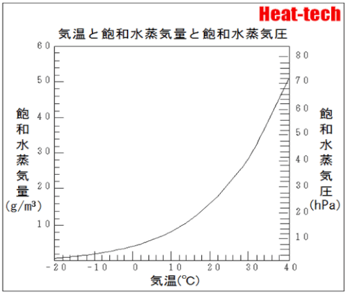 「除湿機を買うのと、エアコンの除湿機能を使」の回答画像6
