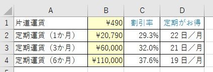「通勤定期 定期なしのどっちがお得なのか計」の回答画像6