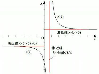 「x(t)の時間変化のグラフ」の回答画像3