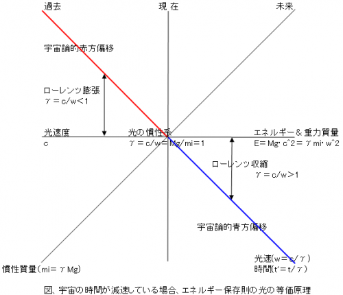 「宇宙の時間減速とエネルギー保存則」の質問画像