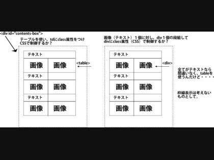 「ホームページ製作において、テーブルタグと」の質問画像