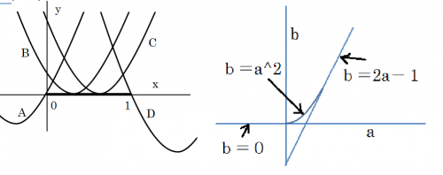 「関数f(x)=x^ 3−3ax^2+3b」の回答画像6