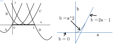 「関数f(x)＝x^ 3−3ax^2＋3b」の回答画像6