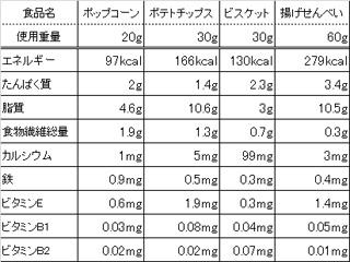 ポップコーンの栄養価