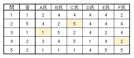 「Excel 条件付き書式 複数行で異なる」の質問画像