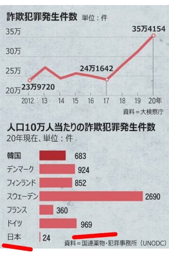 「韓国の詐欺犯罪が多いのは夫婦別姓で家庭が」の補足画像4