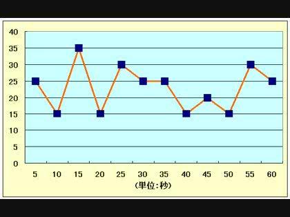 エクセルの折れ線グラフについて エクセル07で折れ線グラフを使おう 教えて Goo