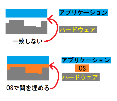 「パソコンの、基本ソフトウェアのオペレーテ」の回答画像4