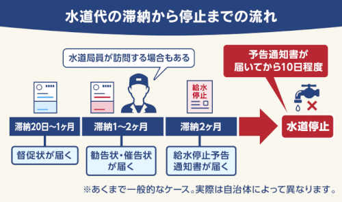 「水道料金支払い遅延」の回答画像1
