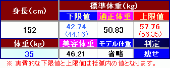 「身長152cm、体重35kg、体脂肪率1」の回答画像3