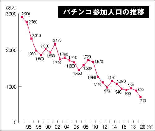 「そういえば、なんだかパチンコ店が減ったな」の回答画像5