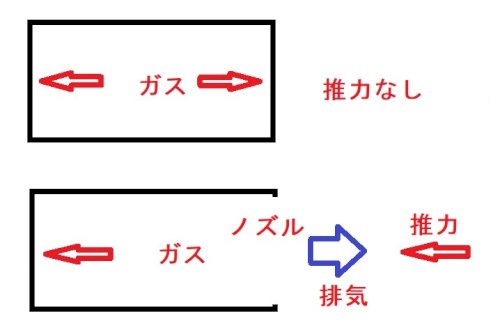 「ロケットエンジンの推力のメカニズム」の補足画像1
