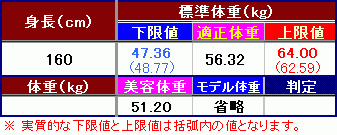 「３３歳女 １６０センチの理想体重は？」の回答画像2