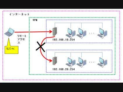 「自宅PCから会社ネットワークへ接続がうま」の質問画像