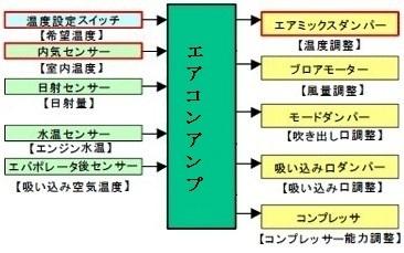 「エルグランドＥ51エアコン動作について」の回答画像1