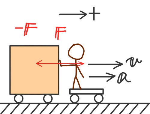 「運動方程式の立て方がイマイチよく分かりま」の質問画像
