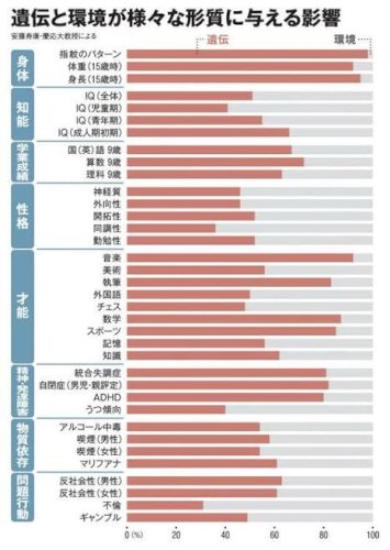 「行動遺伝学という人類に絶望をもたらす学問」の質問画像