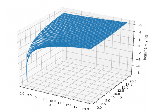 「曲面z=log(x^2+y^2)のグラフ」の回答画像2