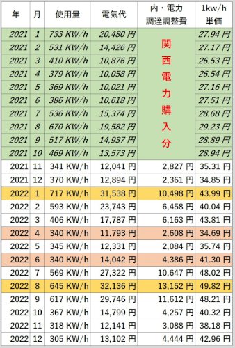 「電気代が高騰しておりますが、電気料金半額」の回答画像2