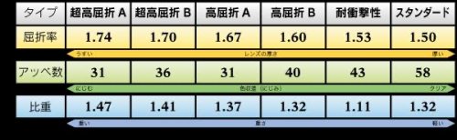 「愛眼で取り扱いがあるメガネのレンズ（単焦」の質問画像