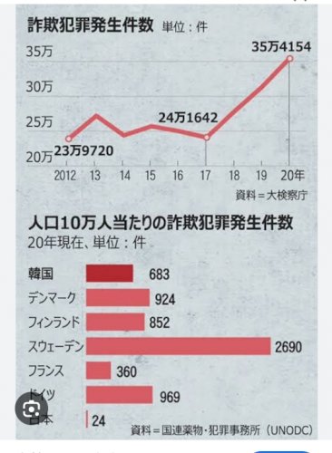 「韓国の詐欺犯罪が多いのは夫婦別姓で家庭が」の補足画像1