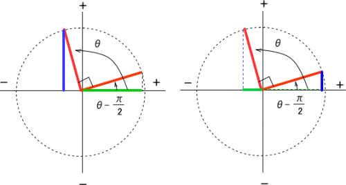 「cos(θ-π/2)=sinθ sin(」の回答画像3