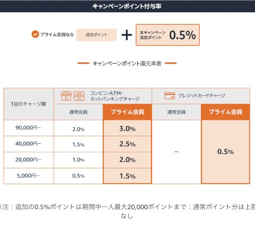 「Amazonのチャージで聞きたいことがあ」の質問画像